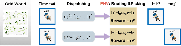 Figure 3 for Can Sophisticated Dispatching Strategy Acquired by Reinforcement Learning? - A Case Study in Dynamic Courier Dispatching System