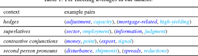 Figure 3 for Talk it up or play it down? (Un)expected correlations between (de-)emphasis and recurrence of discussion points in consequential U.S. economic policy meetings