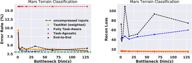 Figure 4 for Task-relevant Representation Learning for Networked Robotic Perception