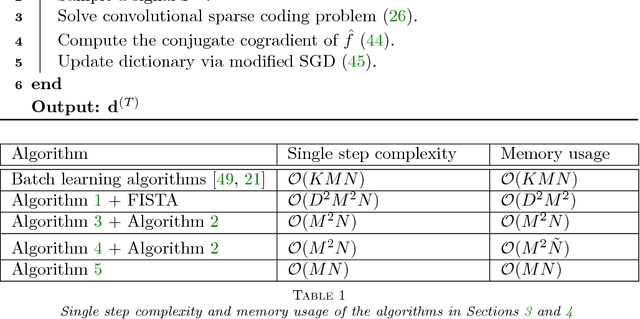 Figure 2 for Online Convolutional Dictionary Learning