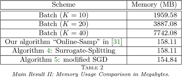 Figure 4 for Online Convolutional Dictionary Learning