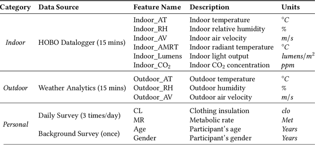Figure 4 for Transfer Learning for Thermal Comfort Prediction in Multiple Cities