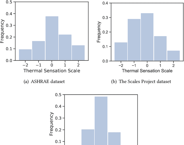 Figure 3 for Transfer Learning for Thermal Comfort Prediction in Multiple Cities