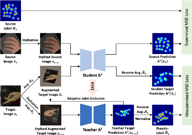 Figure 3 for A Unified Framework for Domain Adaptive Pose Estimation
