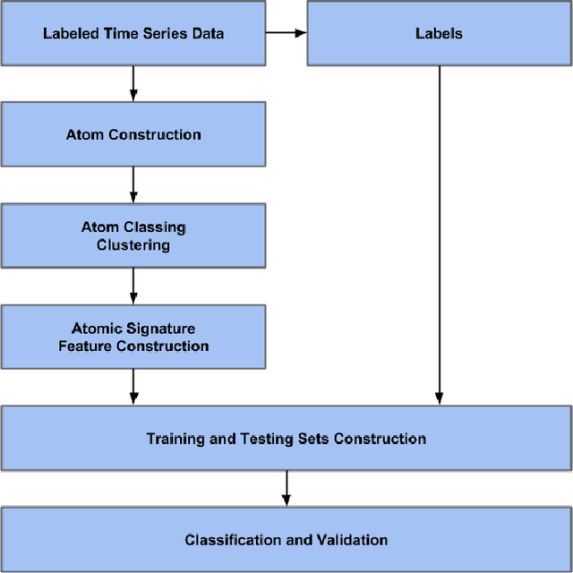 Figure 2 for Bag-of-Words Method Applied to Accelerometer Measurements for the Purpose of Classification and Energy Estimation