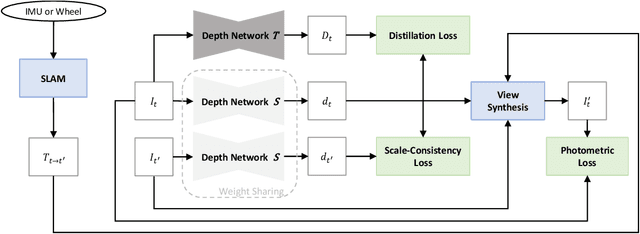 Figure 2 for SelfTune: Metrically Scaled Monocular Depth Estimation through Self-Supervised Learning