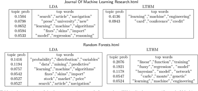 Figure 2 for Latent Topic Models for Hypertext