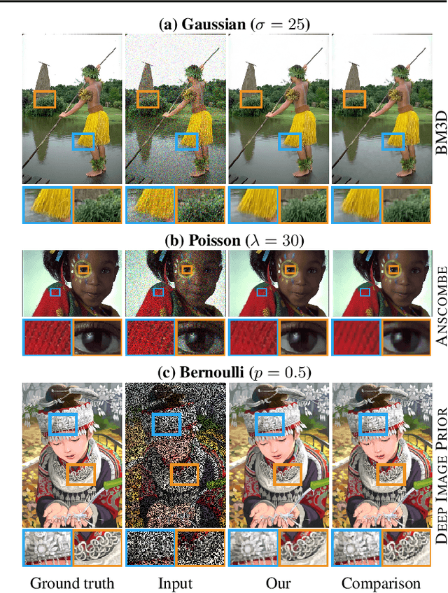 Figure 3 for Noise2Noise: Learning Image Restoration without Clean Data