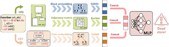 Figure 3 for GRAPHSPY: Fused Program Semantic-Level Embedding via Graph Neural Networks for Dead Store Detection