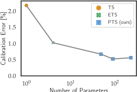 Figure 1 for Parameterized Temperature Scaling for Boosting the Expressive Power in Post-Hoc Uncertainty Calibration