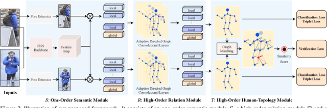 Figure 3 for High-Order Information Matters: Learning Relation and Topology for Occluded Person Re-Identification