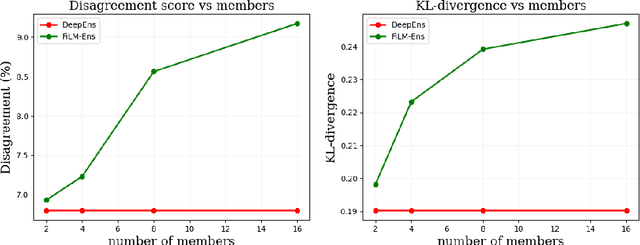 Figure 2 for FiLM-Ensemble: Probabilistic Deep Learning via Feature-wise Linear Modulation