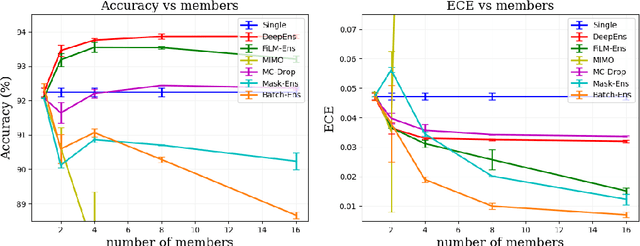 Figure 3 for FiLM-Ensemble: Probabilistic Deep Learning via Feature-wise Linear Modulation