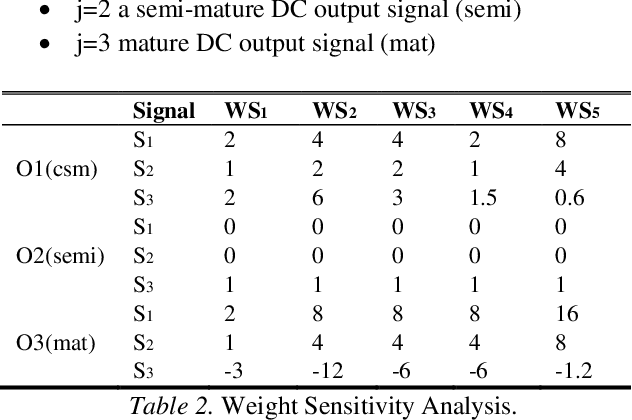 Figure 3 for Performance Evaluation of DCA and SRC on a Single Bot Detection