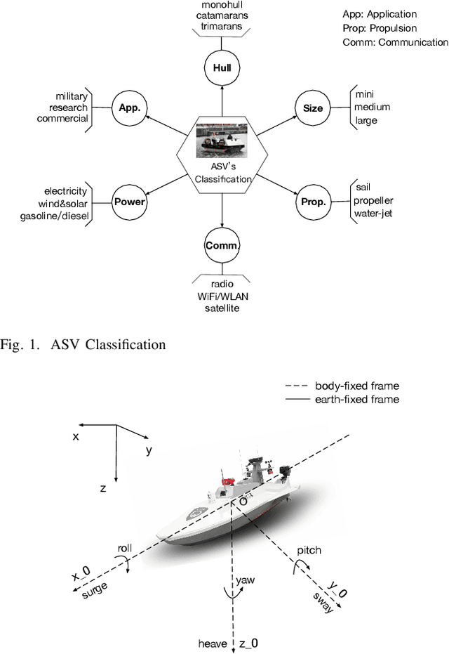 Figure 1 for Survey of Deep Learning for Autonomous Surface Vehicles in the Marine Environment