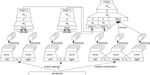 Figure 2 for Noise Mitigation for Neural Entity Typing and Relation Extraction