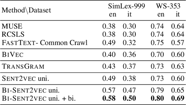 Figure 3 for Robust Cross-lingual Embeddings from Parallel Sentences