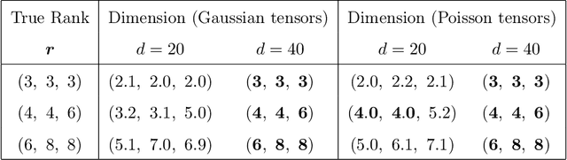 Figure 3 for Generalized tensor regression with covariates on multiple modes