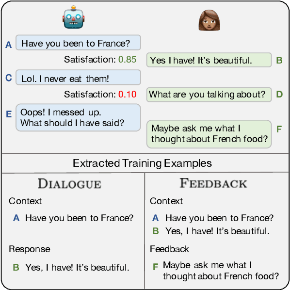 Figure 1 for Learning from Dialogue after Deployment: Feed Yourself, Chatbot!
