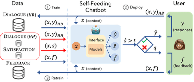 Figure 3 for Learning from Dialogue after Deployment: Feed Yourself, Chatbot!