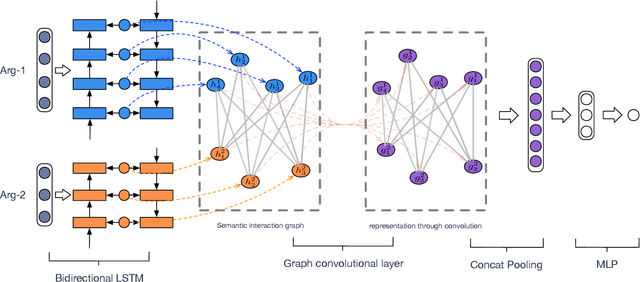 Figure 2 for Semantic Graph Convolutional Network for Implicit Discourse Relation Classification