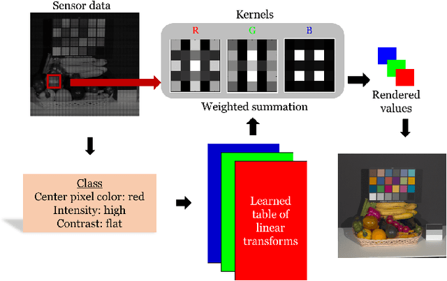 Figure 1 for Learning the image processing pipeline