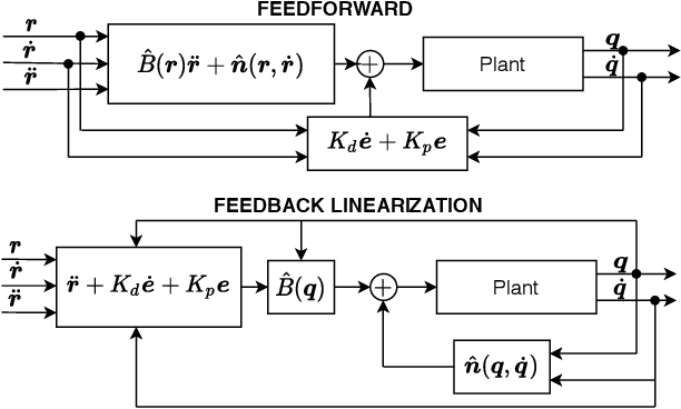 Figure 1 for Control of Mechanical Systems via Feedback Linearization Based on Black-Box Gaussian Process Models