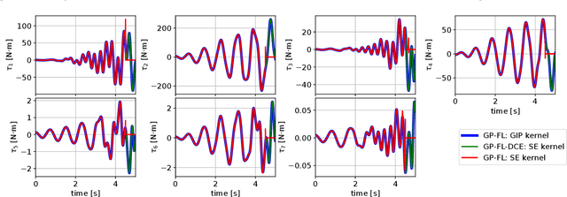 Figure 4 for Control of Mechanical Systems via Feedback Linearization Based on Black-Box Gaussian Process Models