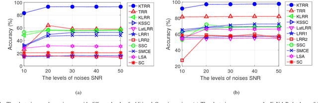 Figure 4 for Kernel Truncated Regression Representation for Robust Subspace Clustering