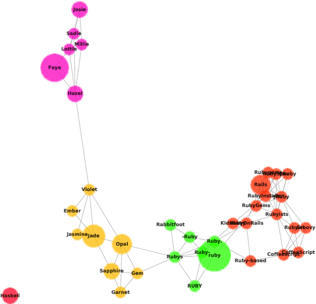 Figure 2 for Word Sense Disambiguation for 158 Languages using Word Embeddings Only