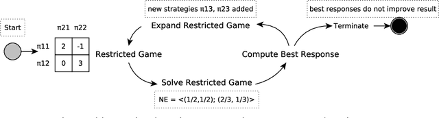 Figure 1 for A Unified Game-Theoretic Approach to Multiagent Reinforcement Learning