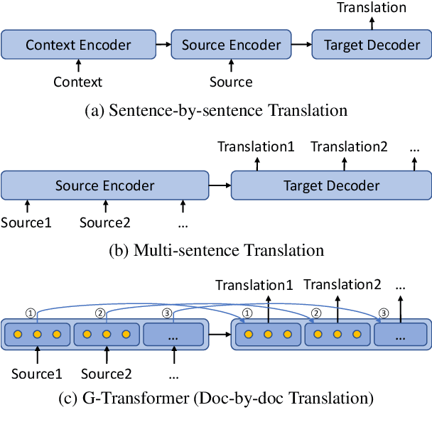 Figure 1 for G-Transformer for Document-level Machine Translation