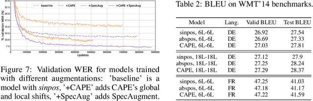 Figure 4 for CAPE: Encoding Relative Positions with Continuous Augmented Positional Embeddings