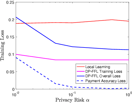 Figure 4 for Faithful Edge Federated Learning: Scalability and Privacy
