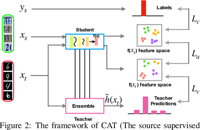 Figure 3 for Cluster Alignment with a Teacher for Unsupervised Domain Adaptation