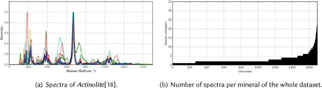 Figure 4 for Deep Convolutional Neural Networks for Raman Spectrum Recognition: A Unified Solution