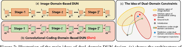 Figure 3 for D3C2-Net: Dual-Domain Deep Convolutional Coding Network for Compressive Sensing