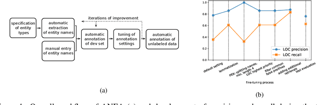 Figure 1 for ANEA: Distant Supervision for Low-Resource Named Entity Recognition