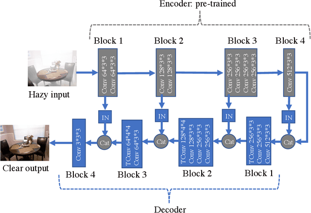 Figure 1 for The Effectiveness of Instance Normalization: a Strong Baseline for Single Image Dehazing