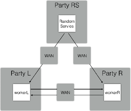 Figure 1 for MORSE-STF: A Privacy Preserving Computation System