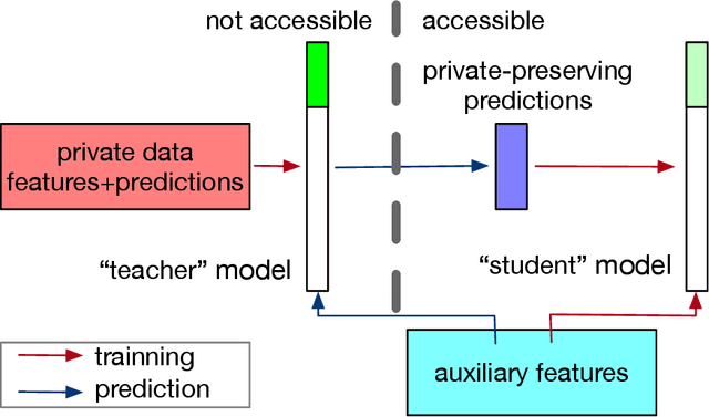 Figure 1 for A Knowledge Transfer Framework for Differentially Private Sparse Learning