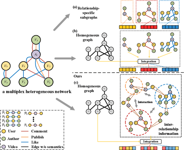 Figure 1 for HybridGNN: Learning Hybrid Representation in Multiplex Heterogeneous Networks