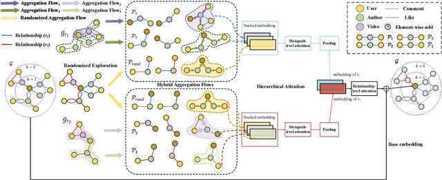 Figure 2 for HybridGNN: Learning Hybrid Representation in Multiplex Heterogeneous Networks
