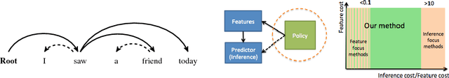 Figure 1 for Resource Constrained Structured Prediction