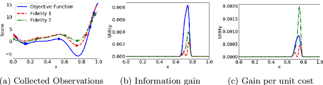 Figure 1 for MUMBO: MUlti-task Max-value Bayesian Optimization