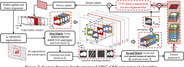 Figure 3 for Robust Video Content Alignment and Compensation for Rain Removal in a CNN Framework