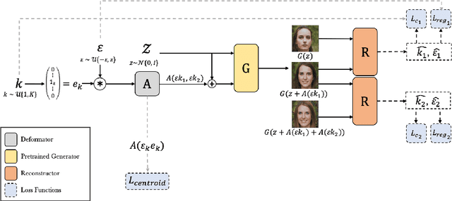 Figure 3 for Unsupervised Discovery of Disentangled Manifolds in GANs