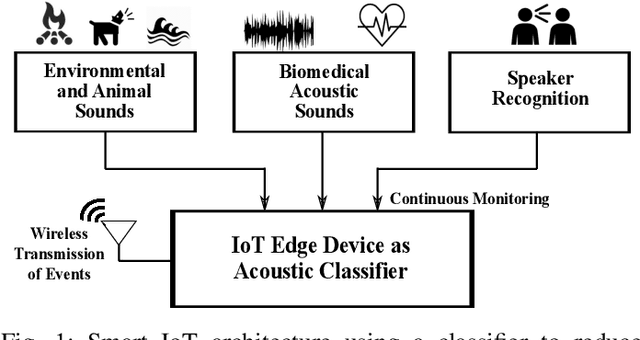 Figure 1 for In-filter Computing For Designing Ultra-light Acoustic Pattern Recognizers