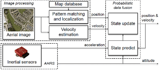 Figure 1 for Aerial Map-Based Navigation Using Semantic Segmentation and Pattern Matching
