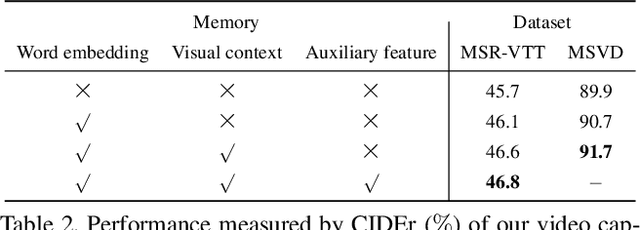 Figure 4 for Memory-Attended Recurrent Network for Video Captioning